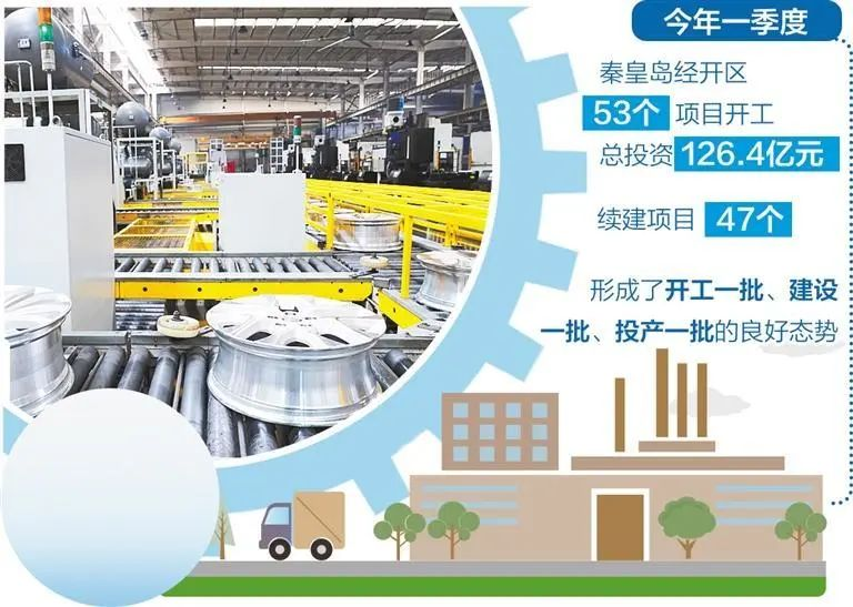 一季度53个项目开工！秦皇岛经开区以链招商形成集聚效应